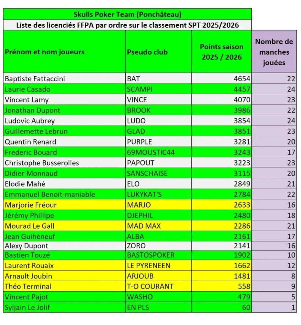 Classement FFPA